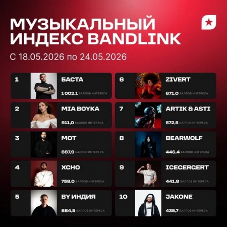 Moт, Xcho и By Индия поднялись в топ-5 «Музыкального индекса BandLink»,